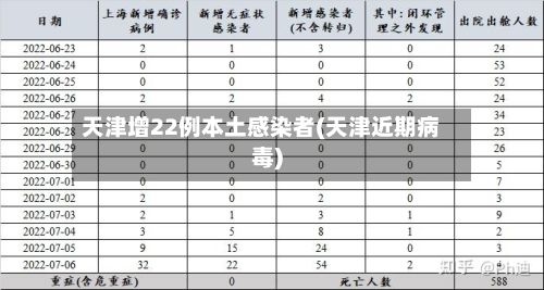 天津增22例本土感染者(天津近期病毒)