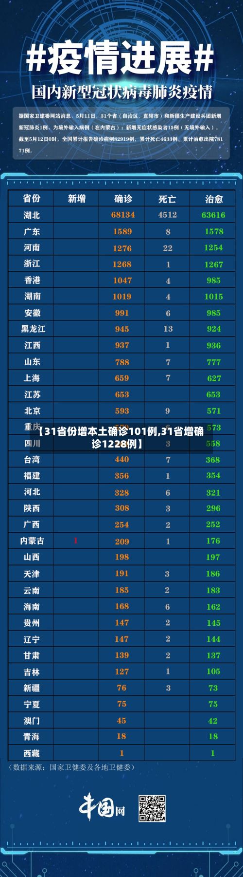 【31省份增本土确诊101例,31省增确诊1228例】-第2张图片