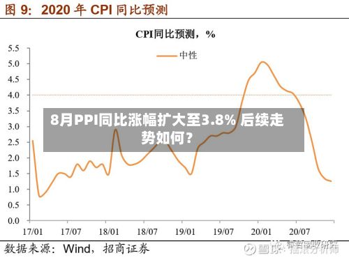 8月PPI同比涨幅扩大至3.8% 后续走势如何？-第3张图片