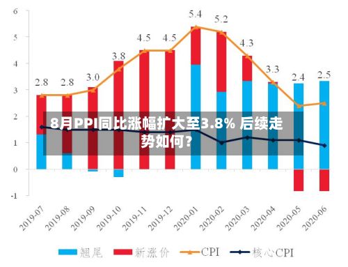8月PPI同比涨幅扩大至3.8% 后续走势如何？-第2张图片