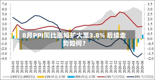 8月PPI同比涨幅扩大至3.8% 后续走势如何？