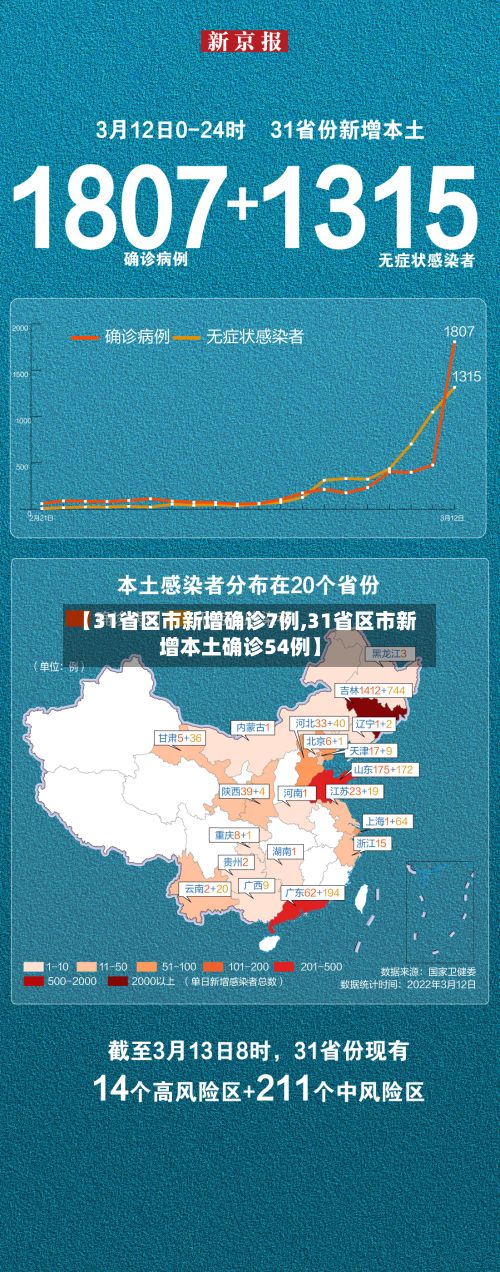 【31省区市新增确诊7例,31省区市新增本土确诊54例】-第3张图片
