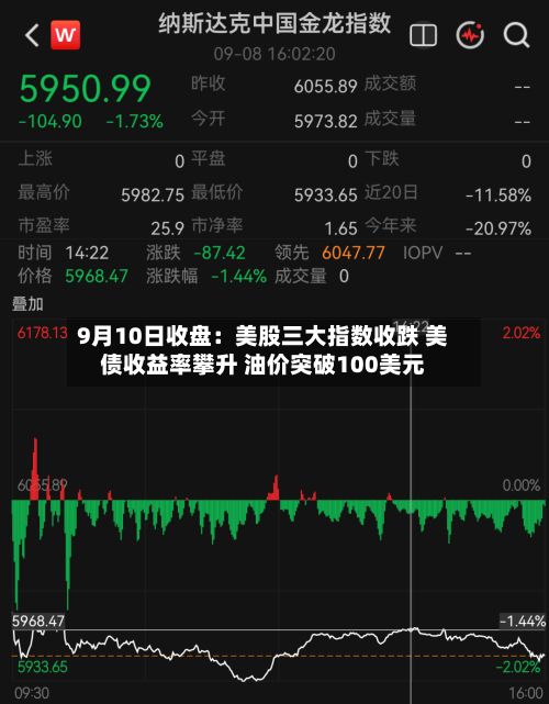 9月10日收盘：美股三大指数收跌 美债收益率攀升 油价突破100美元-第3张图片