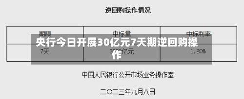 央行今日开展30亿元7天期逆回购操作