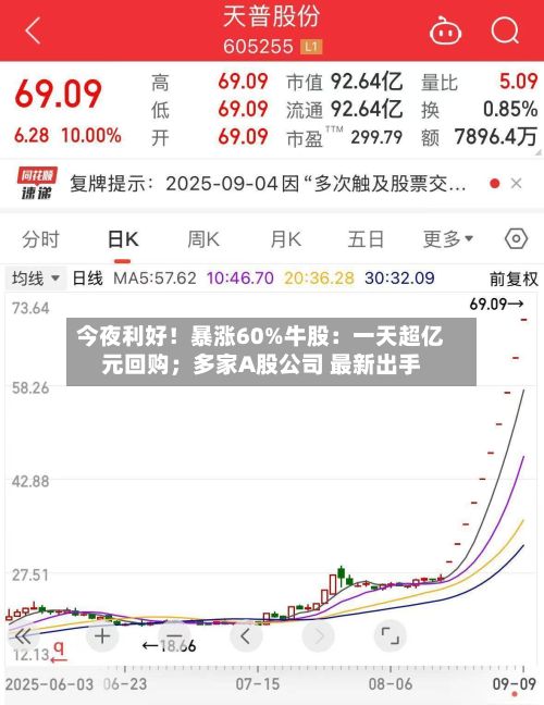 今夜利好！暴涨60%牛股：一天超亿元回购；多家A股公司 最新出手-第2张图片