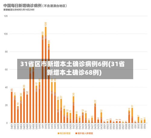 31省区市新增本土确诊病例6例(31省新增本土确诊68例)