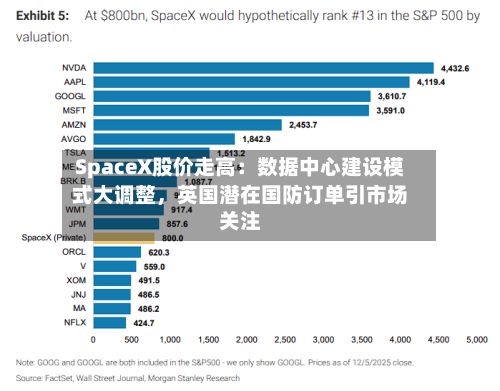 SpaceX股价走高：数据中心建设模式大调整	，英国潜在国防订单引市场关注-第3张图片