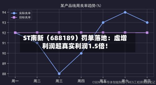 ST南新（688189）罚单落地：虚增利润超真实利润1.5倍！-第2张图片