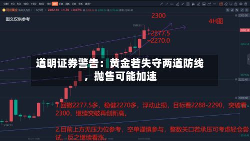 道明证券警告：黄金若失守两道防线	，抛售可能加速-第2张图片