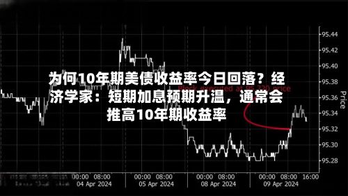 为何10年期美债收益率今日回落？经济学家：短期加息预期升温	，通常会推高10年期收益率-第2张图片