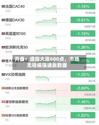 开盘：道指大涨600点	，市场无视偏强通胀数据-第1张图片