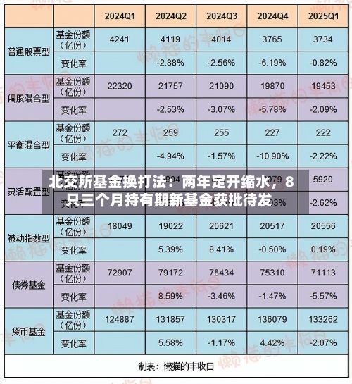 北交所基金换打法：两年定开缩水，8只三个月持有期新基金获批待发