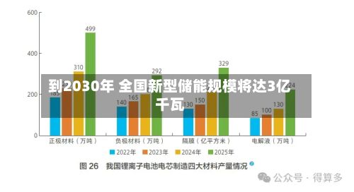 到2030年 全国新型储能规模将达3亿千瓦-第3张图片