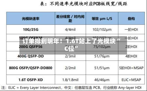 订单排到明年！1.6T站上了光模块“C位”-第2张图片