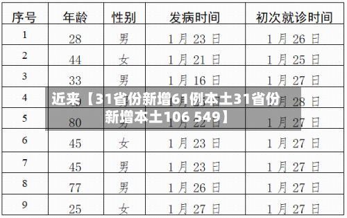 近来【31省份新增61例本土31省份新增本土106 549】