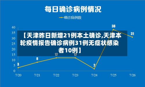 【天津昨日新增21例本土确诊,天津本轮疫情报告确诊病例31例无症状感染者10例】