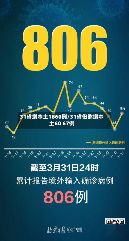 31省增本土1860例/31省份昨增本土60 67例-第2张图片
