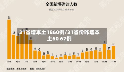 31省增本土1860例/31省份昨增本土60 67例-第3张图片