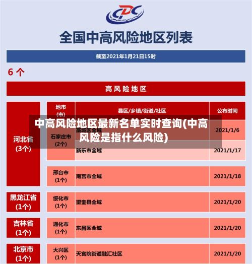中高风险地区最新名单实时查询(中高风险是指什么风险)