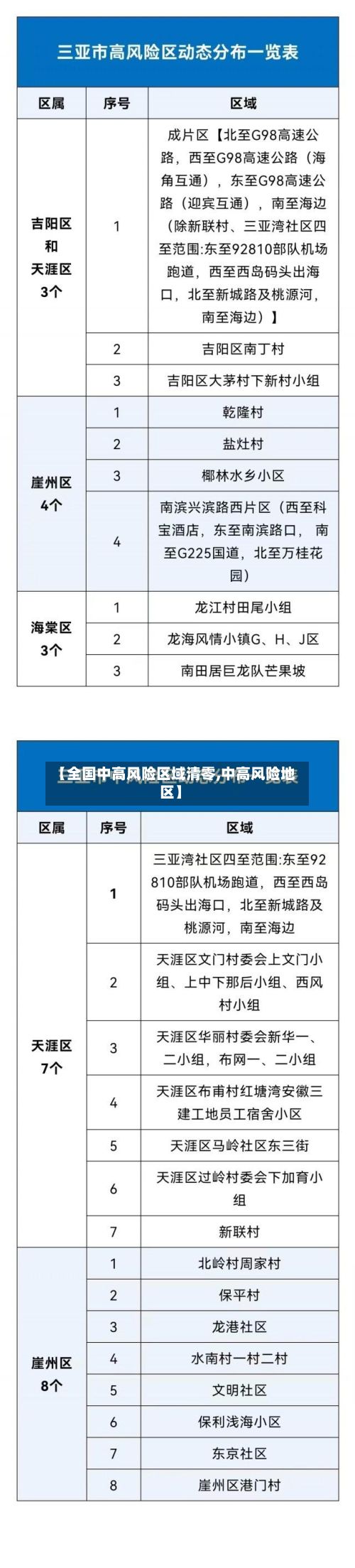 【全国中高风险区域清零,中高风险地区】