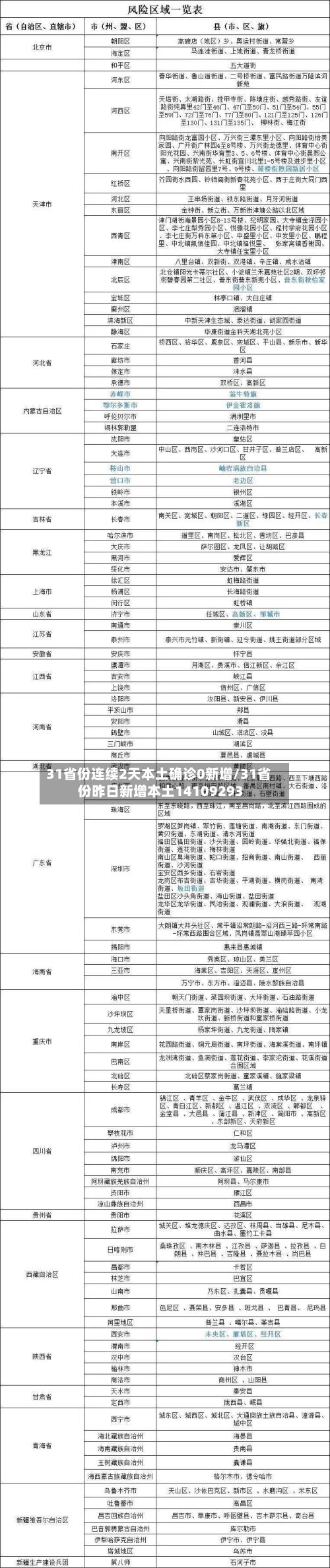 31省份连续2天本土确诊0新增/31省份昨日新增本土14109293