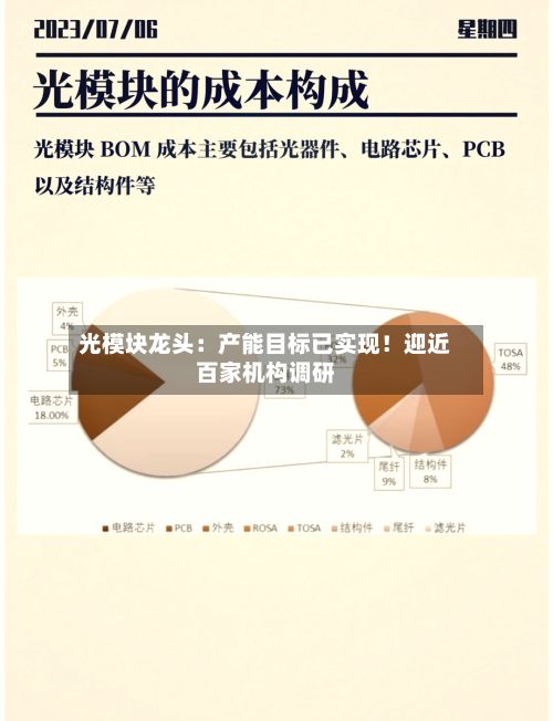 光模块龙头：产能目标已实现！迎近百家机构调研