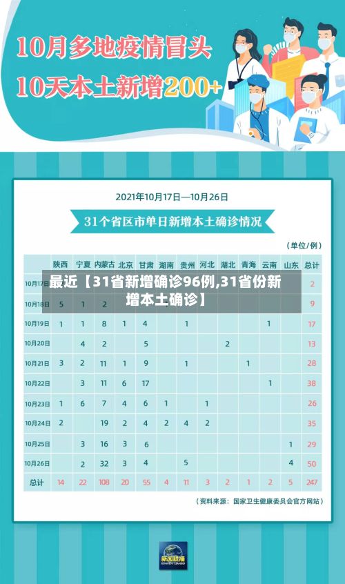 最近【31省新增确诊96例,31省份新增本土确诊】-第3张图片