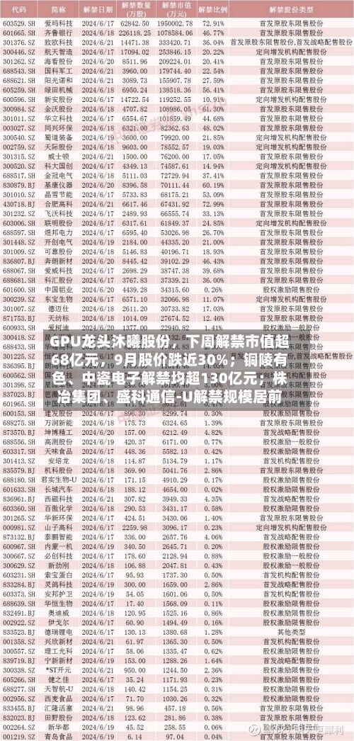 GPU龙头沐曦股份，下周解禁市值超68亿元，9月股价跌近30%；铜陵有色、中瓷电子解禁均超130亿元；株冶集团、盛科通信-U解禁规模居前