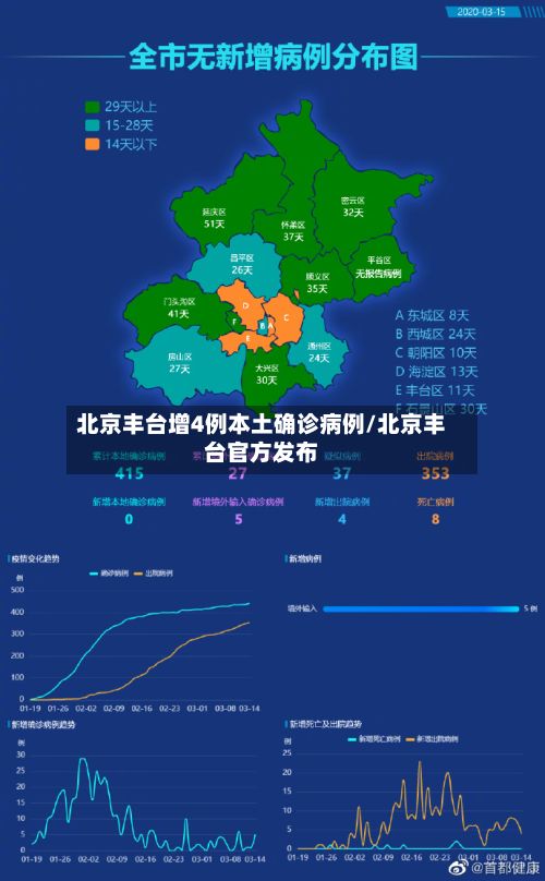 北京丰台增4例本土确诊病例/北京丰台官方发布-第3张图片