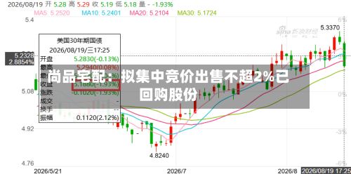 尚品宅配：拟集中竞价出售不超2%已回购股份-第2张图片