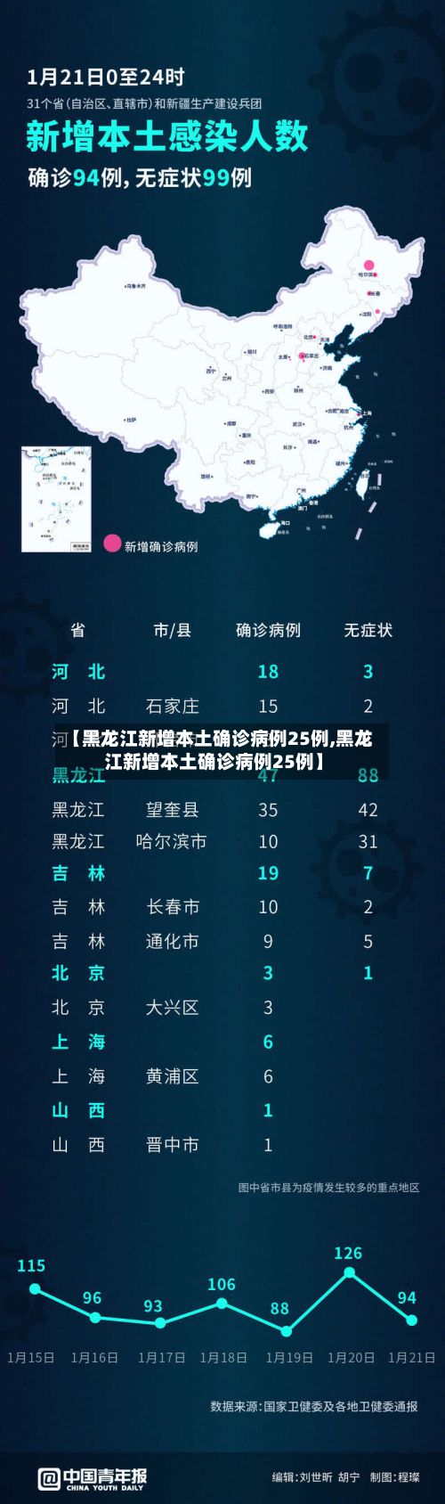 【黑龙江新增本土确诊病例25例,黑龙江新增本土确诊病例25例】-第3张图片