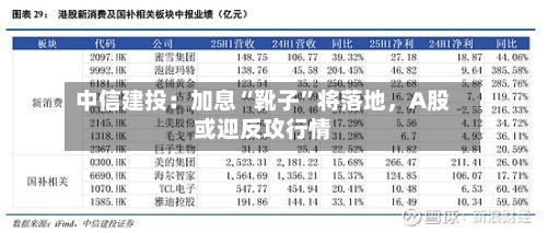 中信建投：加息“靴子”将落地，A股或迎反攻行情