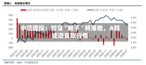 中信建投：加息“靴子	”将落地，A股或迎反攻行情-第3张图片