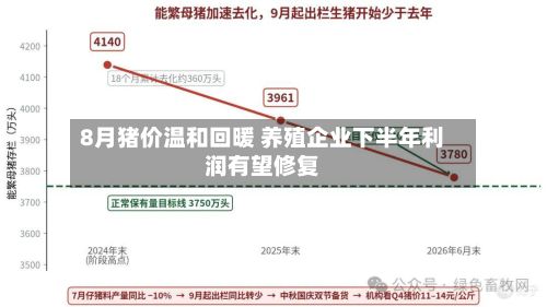8月猪价温和回暖 养殖企业下半年利润有望修复