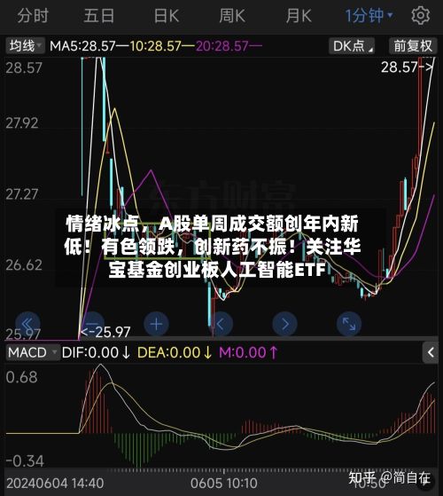 情绪冰点	，A股单周成交额创年内新低！有色领跌，创新药不振！关注华宝基金创业板人工智能ETF-第3张图片