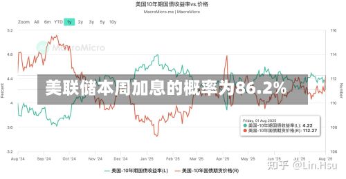 美联储本周加息的概率为86.2%-第2张图片