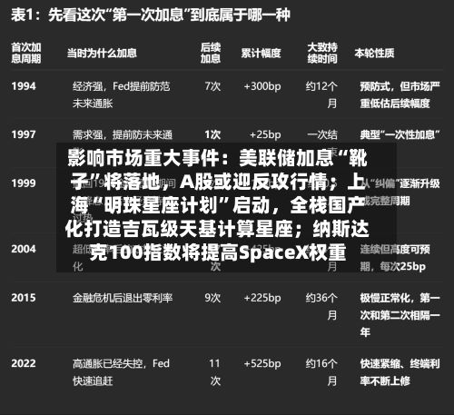 影响市场重大事件：美联储加息“靴子”将落地，A股或迎反攻行情；上海“明珠星座计划”启动，全栈国产化打造吉瓦级天基计算星座；纳斯达克100指数将提高SpaceX权重-第2张图片