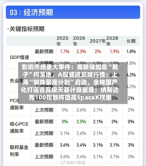 影响市场重大事件：美联储加息“靴子”将落地，A股或迎反攻行情；上海“明珠星座计划”启动，全栈国产化打造吉瓦级天基计算星座；纳斯达克100指数将提高SpaceX权重