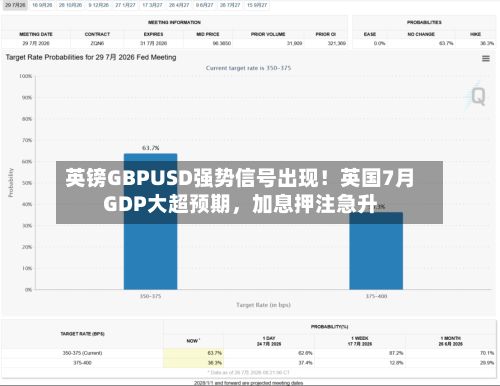 英镑GBPUSD强势信号出现！英国7月GDP大超预期	，加息押注急升-第3张图片