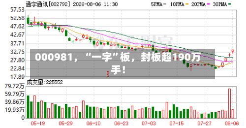 000981，“一字”板，封板超190万手！-第3张图片
