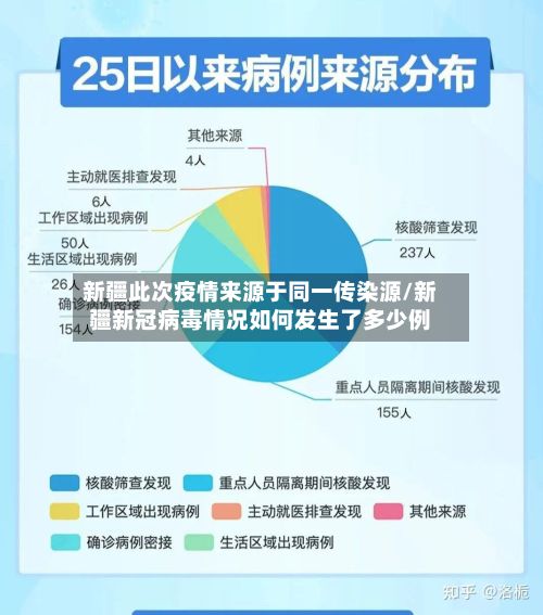 新疆此次疫情来源于同一传染源/新疆新冠病毒情况如何发生了多少例