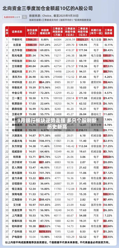 9月银行板块逆势走强 多只个股刷新历史新高-第2张图片