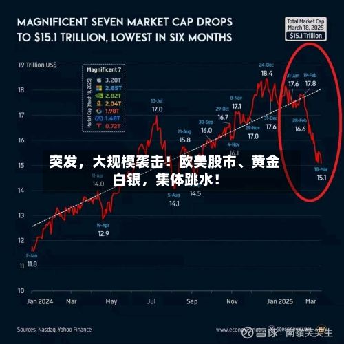 突发，大规模袭击！欧美股市	、黄金白银，集体跳水！-第2张图片