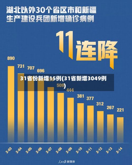 31省份新增15例(31省新增3049例)-第2张图片