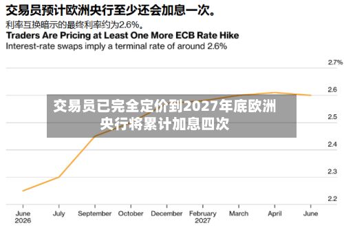 交易员已完全定价到2027年底欧洲央行将累计加息四次