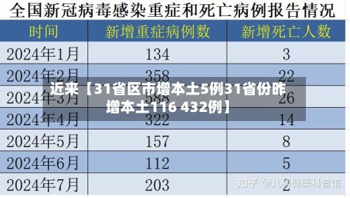 近来【31省区市增本土5例31省份昨增本土116 432例】-第3张图片