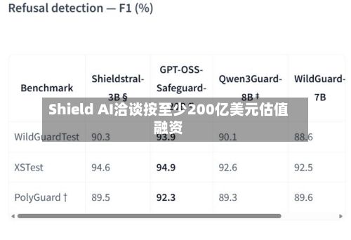 Shield AI洽谈按至少200亿美元估值融资-第2张图片