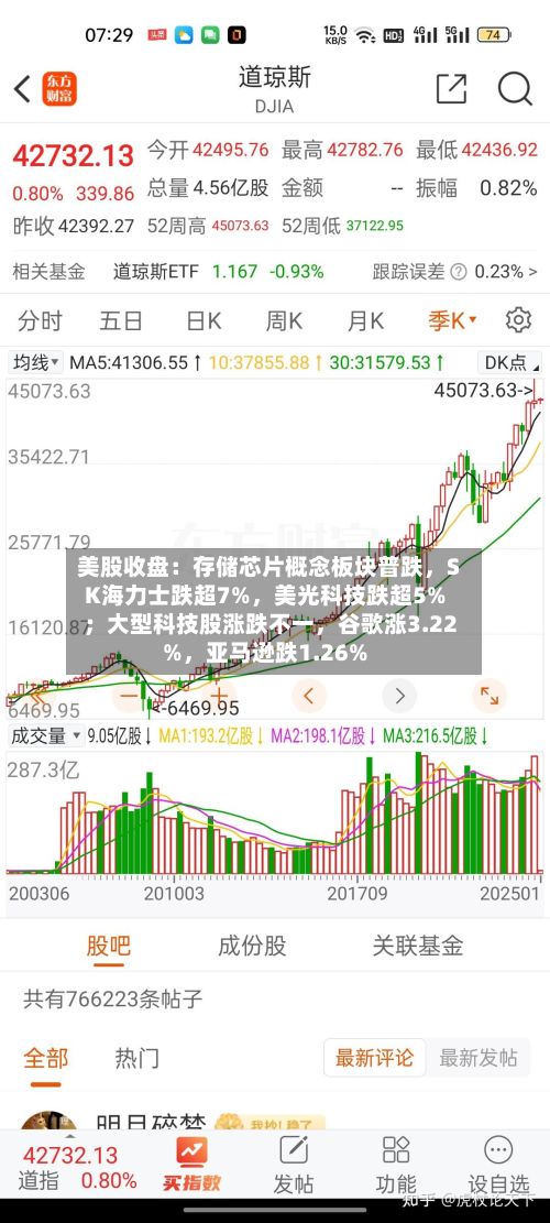 美股收盘：存储芯片概念板块普跌，SK海力士跌超7%，美光科技跌超5% ；大型科技股涨跌不一，谷歌涨3.22%，亚马逊跌1.26%