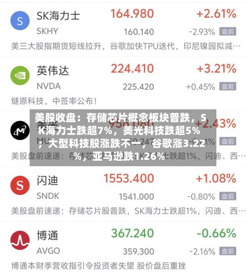 美股收盘：存储芯片概念板块普跌	，SK海力士跌超7%，美光科技跌超5% ；大型科技股涨跌不一，谷歌涨3.22%	，亚马逊跌1.26%-第2张图片