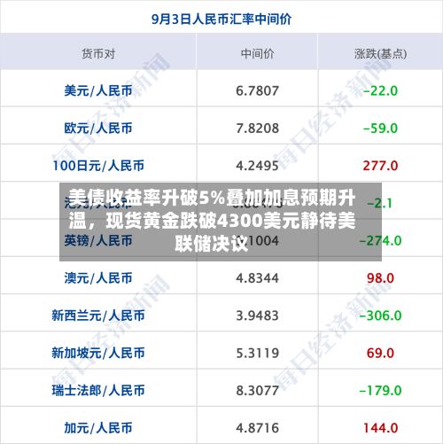 美债收益率升破5%叠加加息预期升温	，现货黄金跌破4300美元静待美联储决议-第1张图片